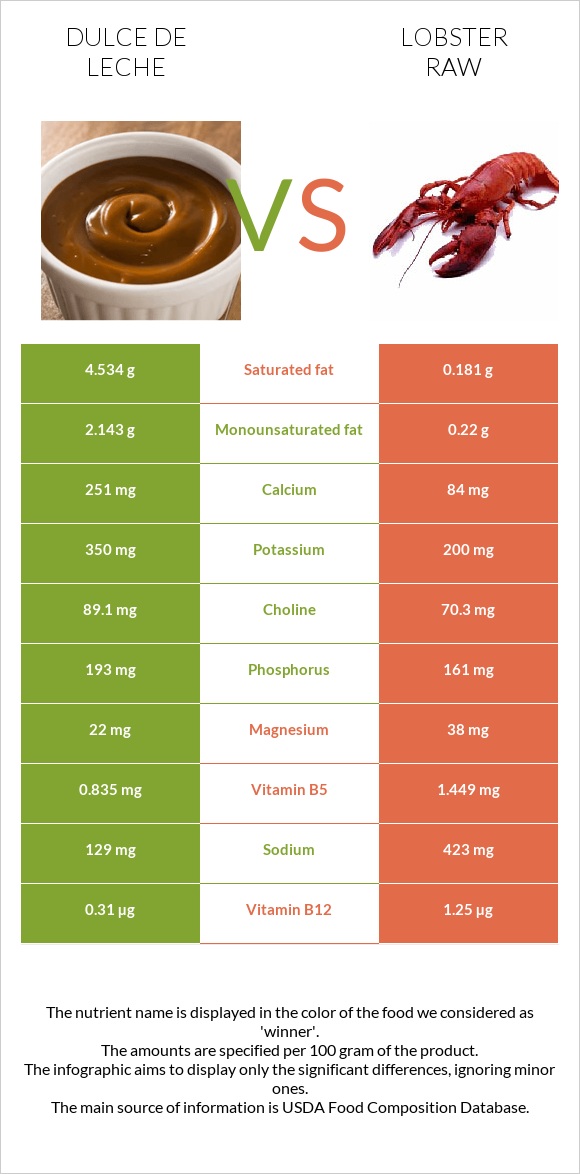 Dulce de Leche vs Lobster Raw infographic