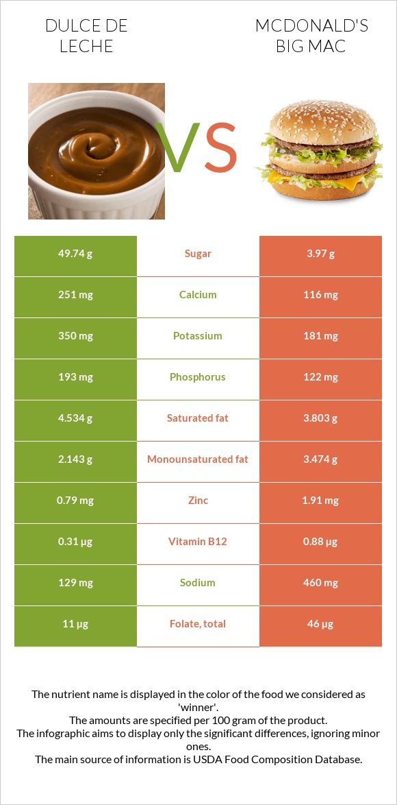 Dulce de Leche vs McDonald's Big Mac infographic