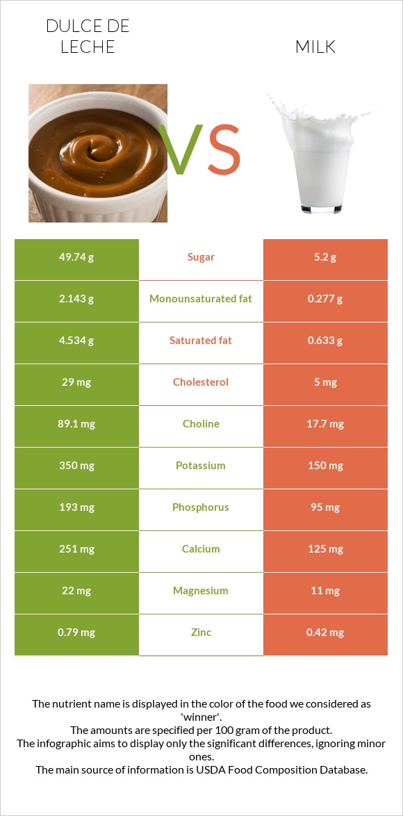 Dulce de Leche vs Կաթ infographic