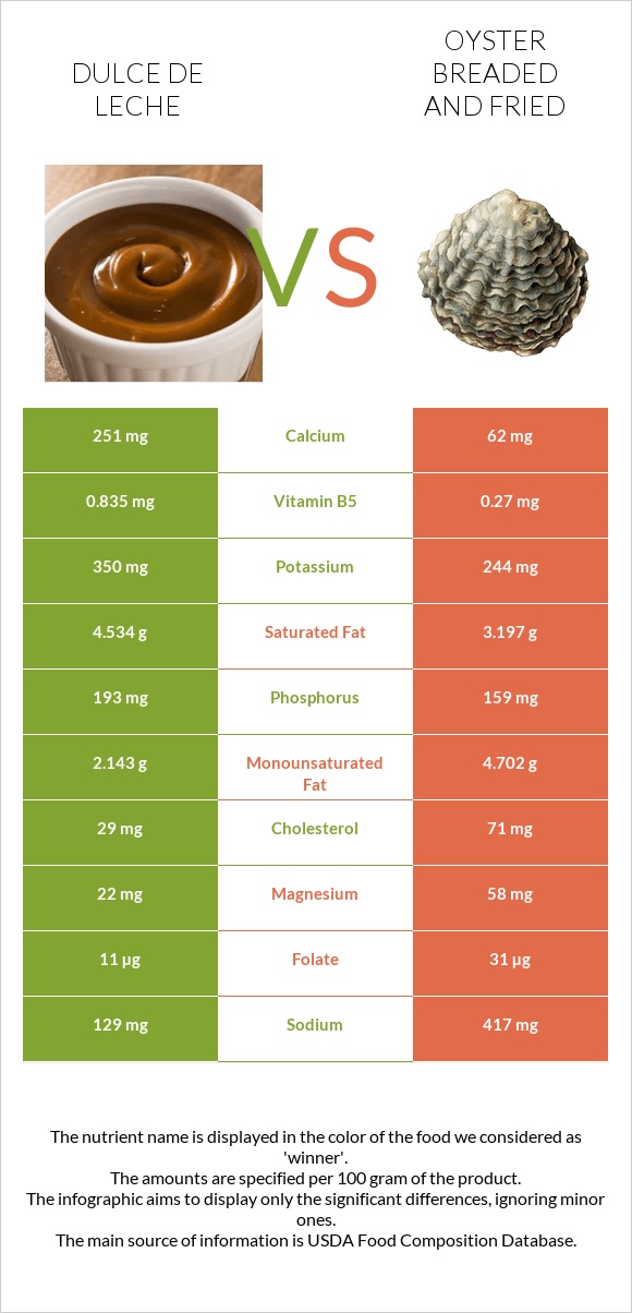Dulce de Leche vs Oyster breaded and fried infographic