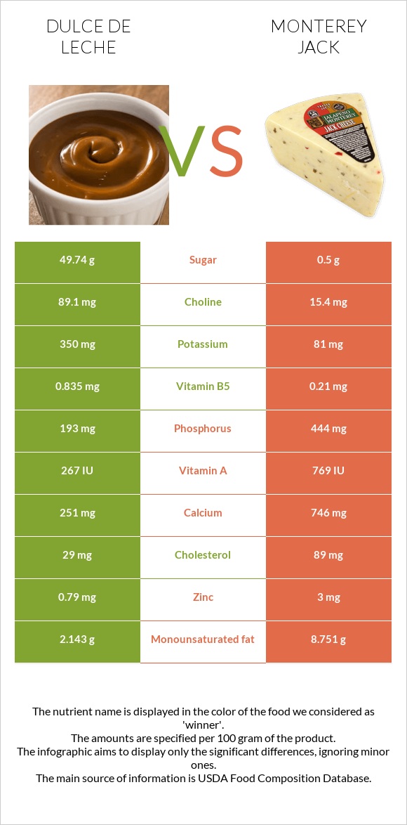 Dulce de Leche vs Monterey Jack infographic