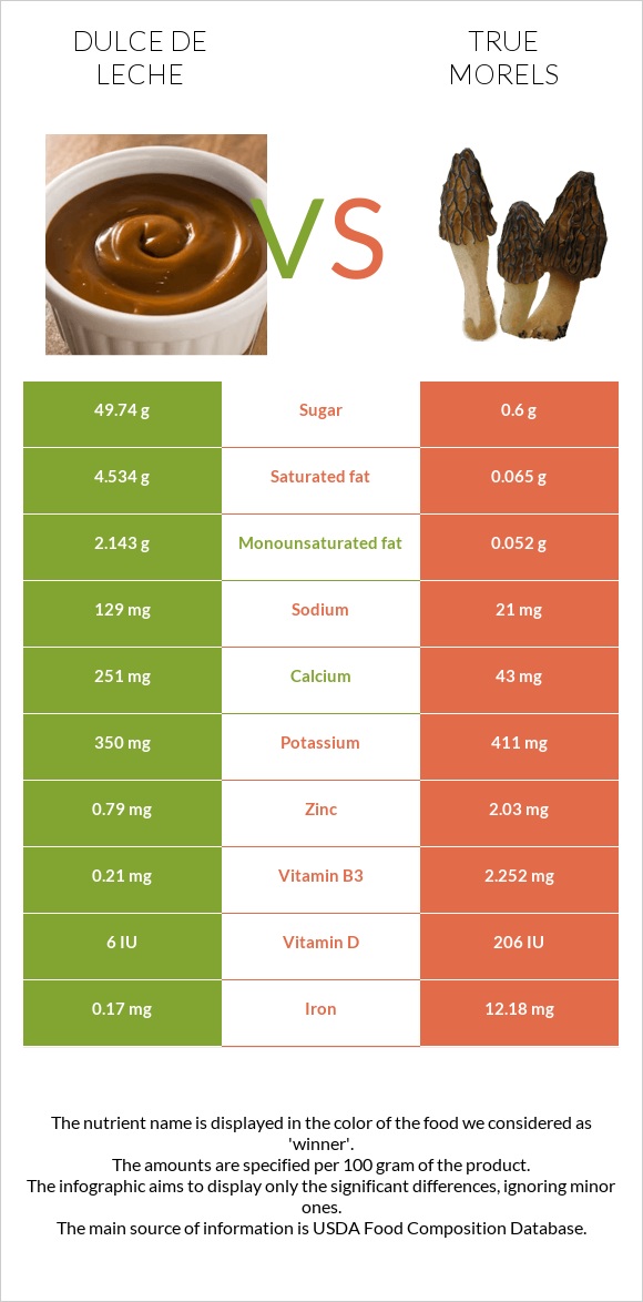 Dulce de Leche vs True morels infographic