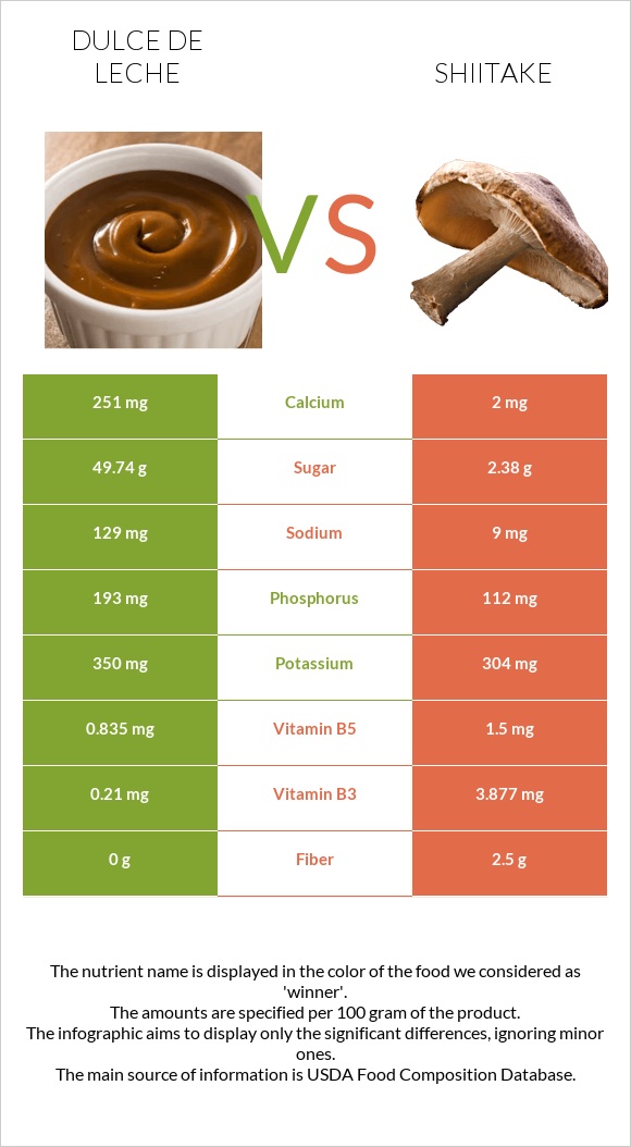 Dulce de Leche vs Shiitake infographic