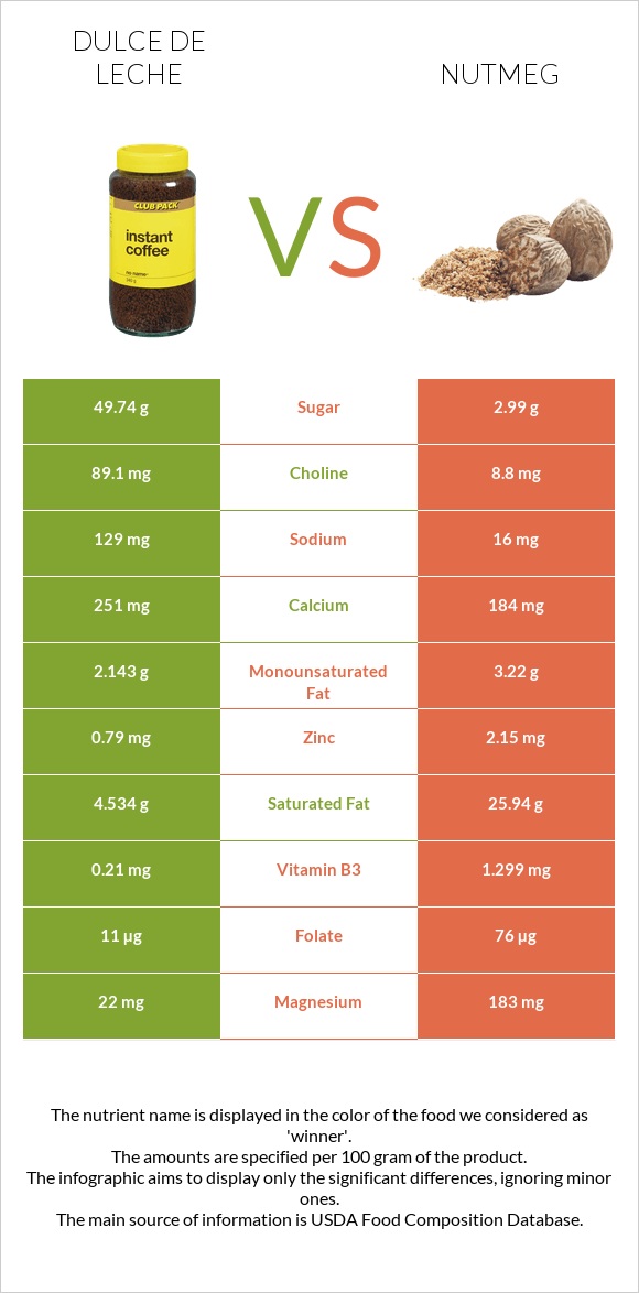 Dulce de Leche vs Nutmeg infographic