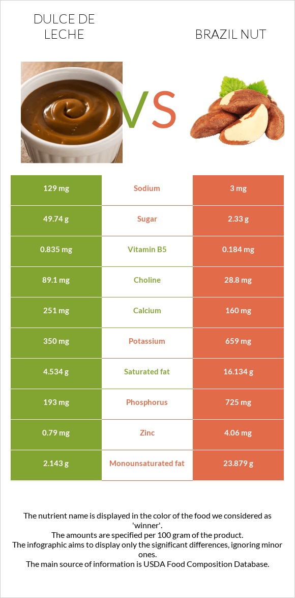 Dulce de Leche vs Brazil nut infographic