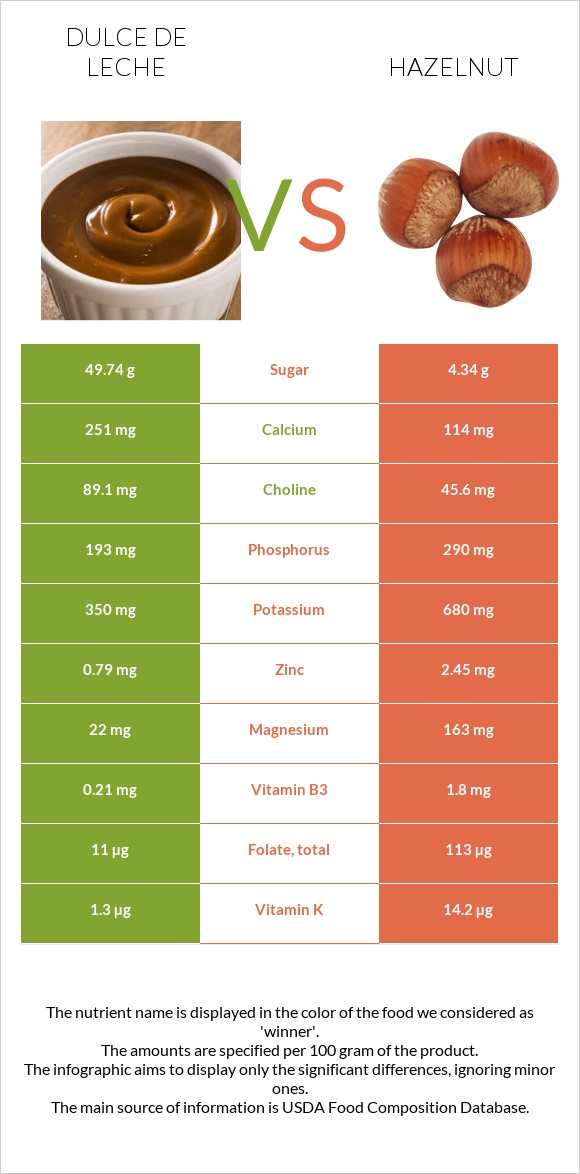 Dulce de Leche vs Hazelnut infographic