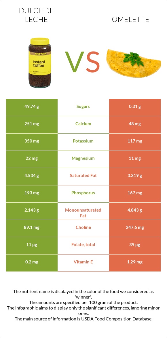 Dulce de Leche vs Omelette infographic
