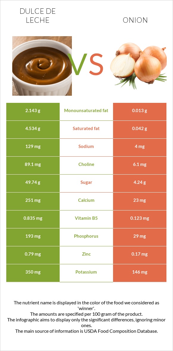 Dulce de Leche vs Onion infographic