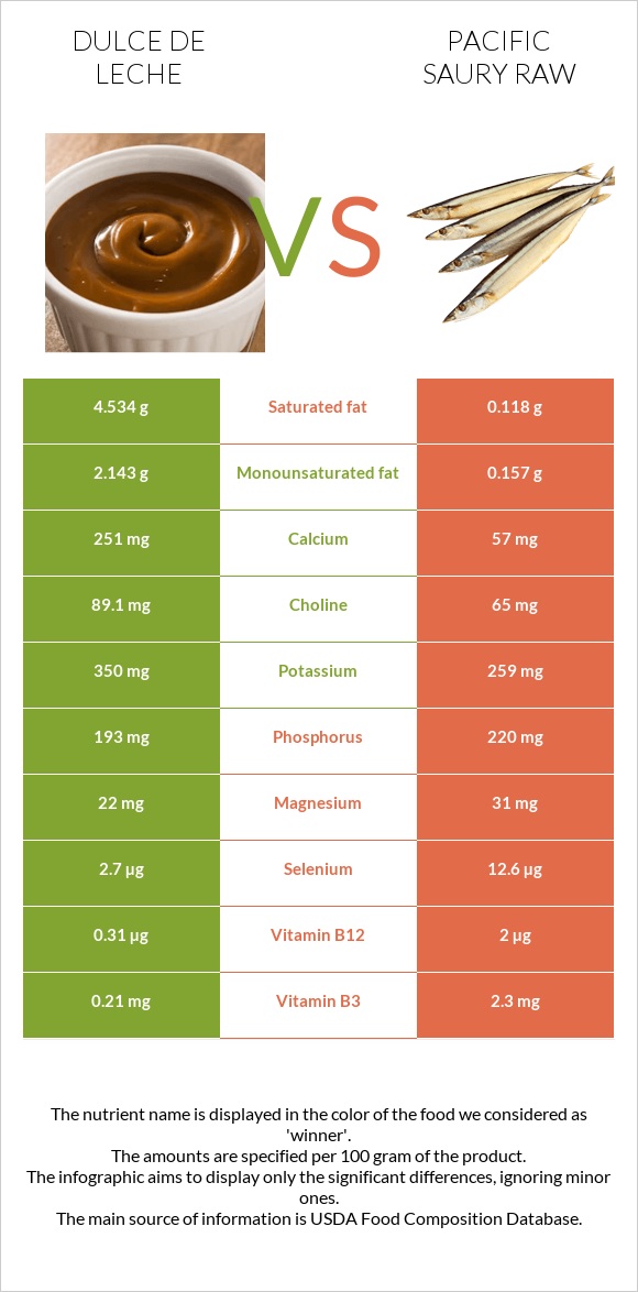 Dulce de Leche vs Pacific saury raw infographic