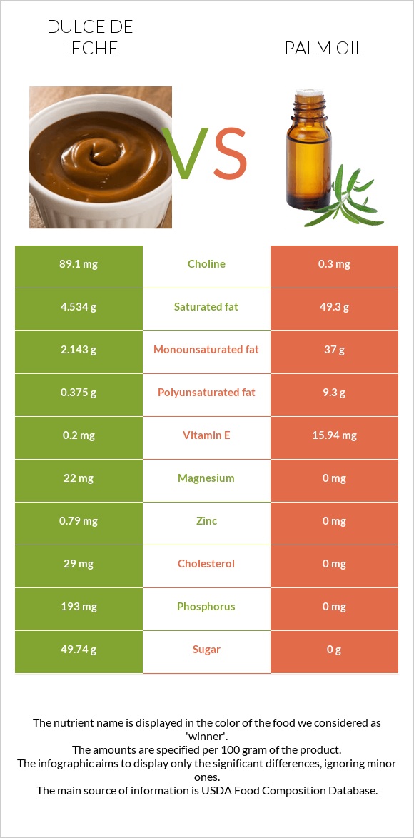 Dulce de Leche vs Palm oil infographic