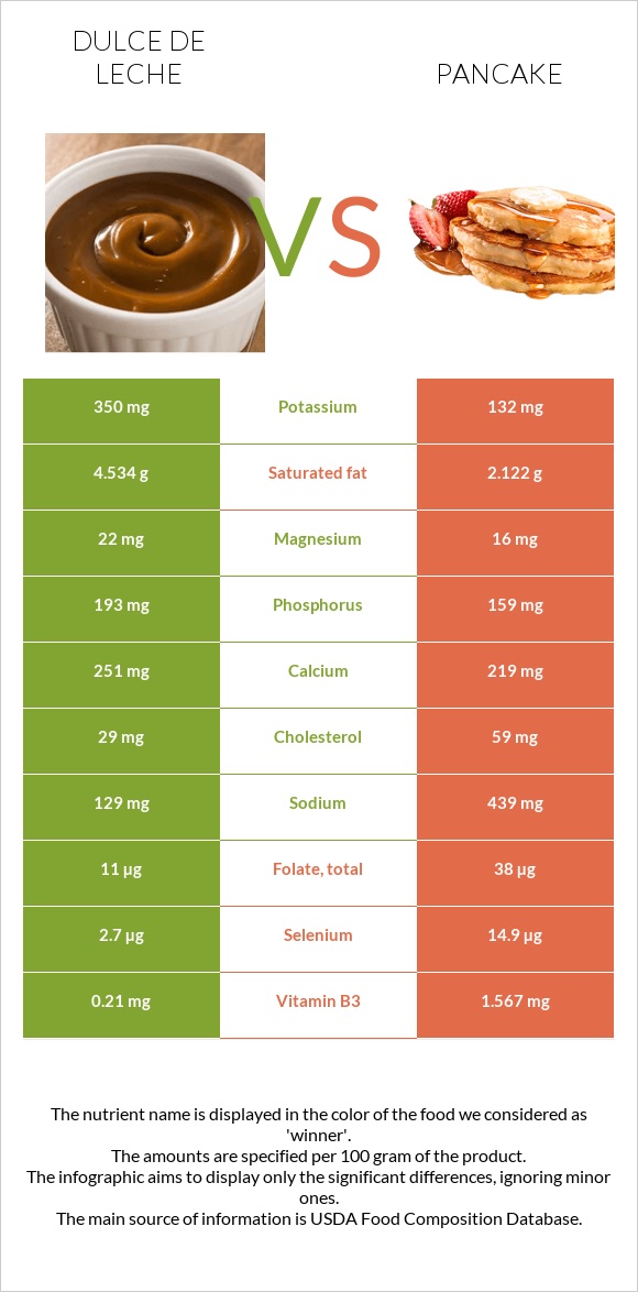 Dulce de Leche vs Pancake infographic