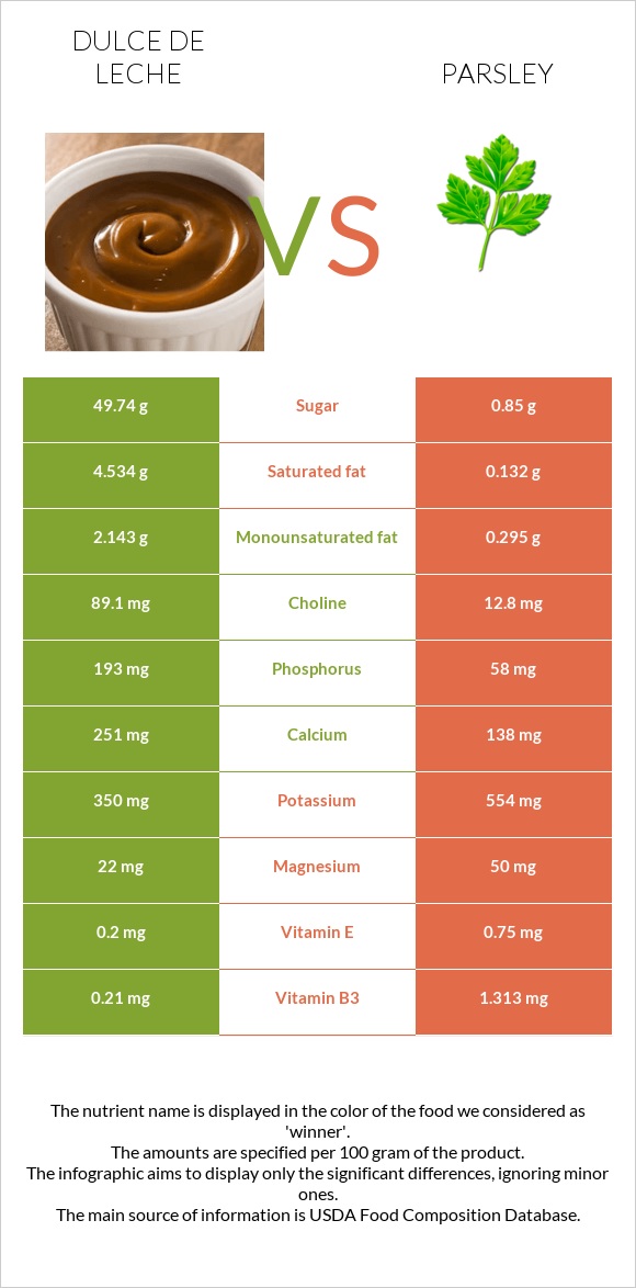 Dulce de Leche vs Parsley infographic