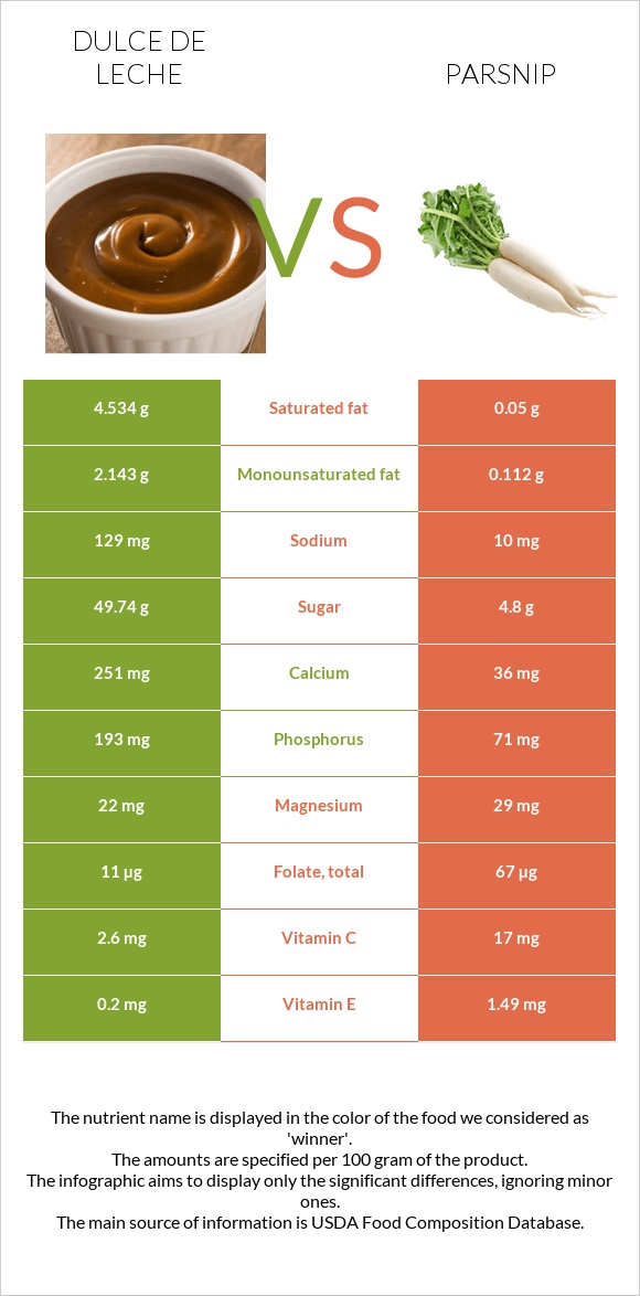 Dulce de Leche vs Parsnip infographic