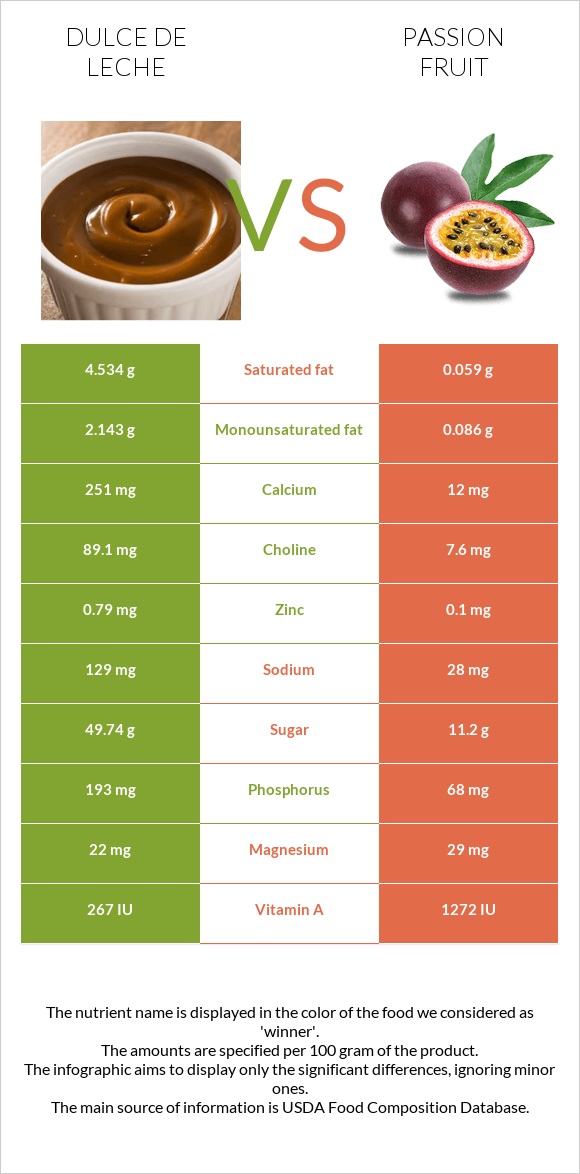 Dulce de Leche vs Passion fruit infographic