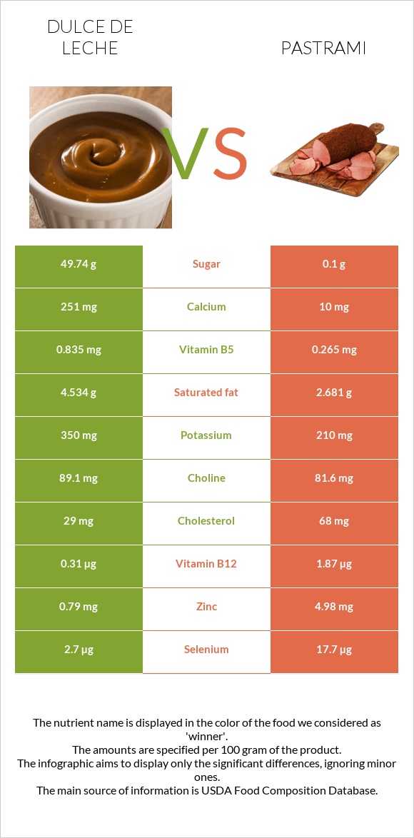 Dulce de Leche vs Pastrami infographic