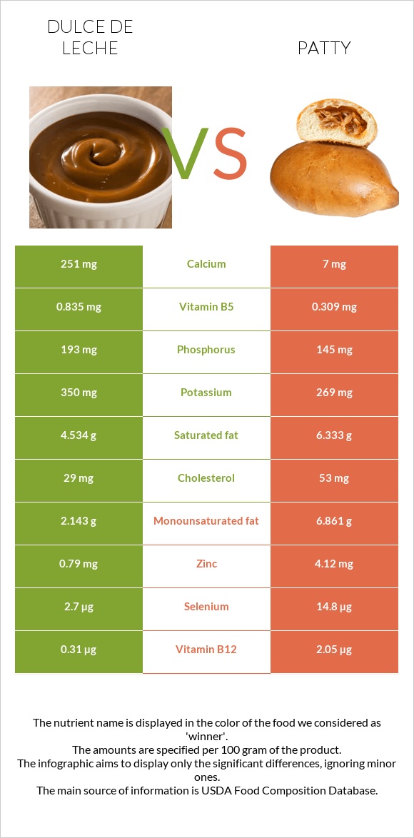 Dulce de Leche vs Patty infographic