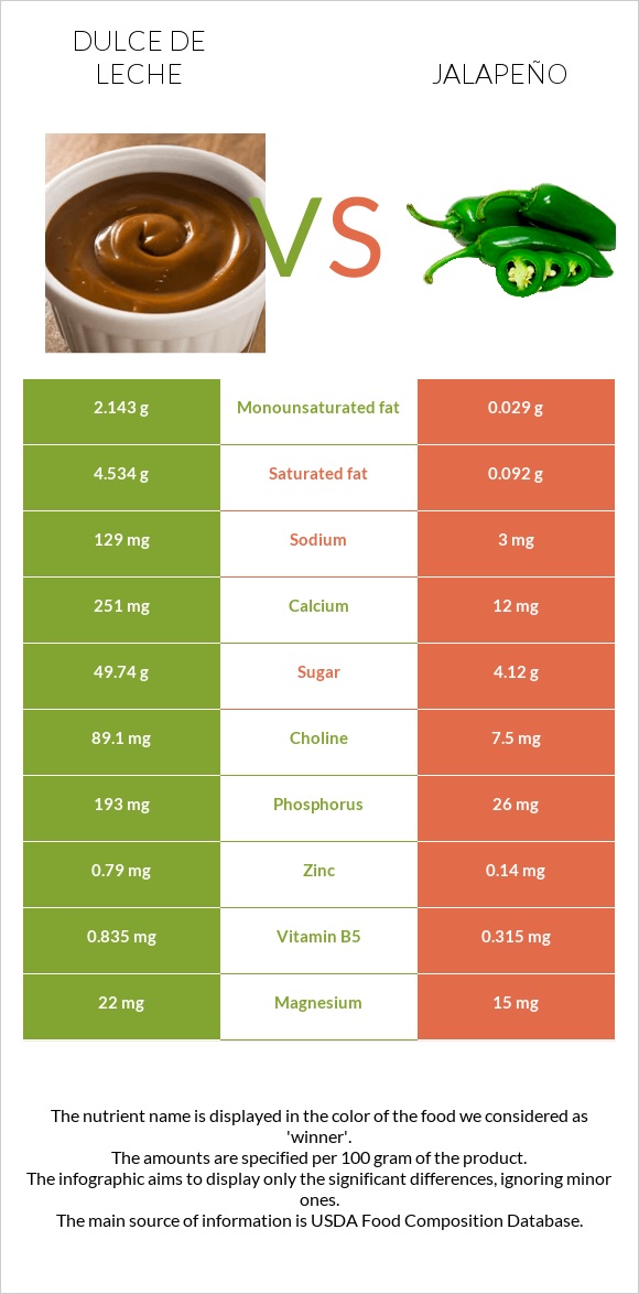 Dulce de Leche vs Հալապենո infographic