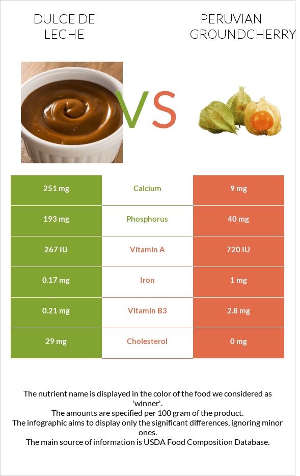 Dulce de Leche vs Peruvian groundcherry infographic