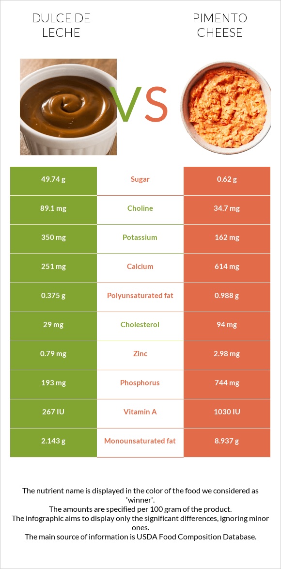 Dulce de Leche vs Պիմենտո պանիր infographic