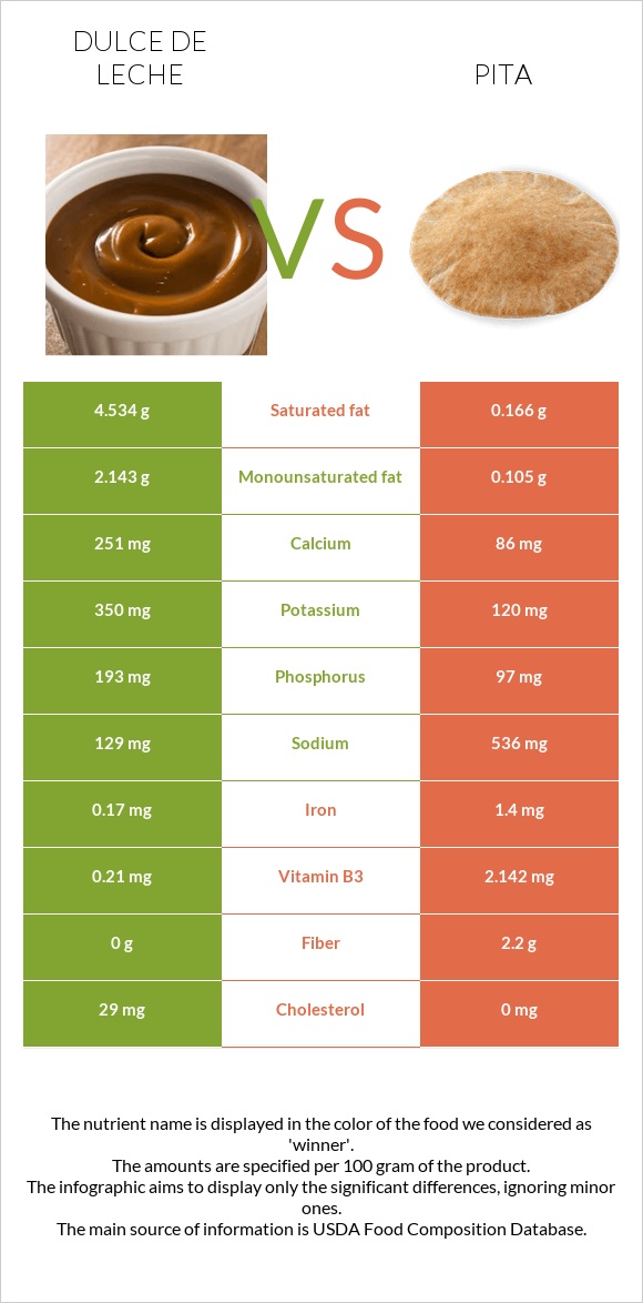 Dulce de Leche vs Պիտա հաց infographic