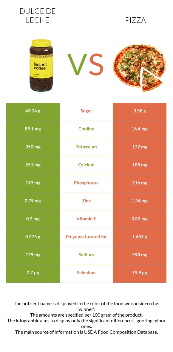 Dulce de Leche vs Pizza infographic