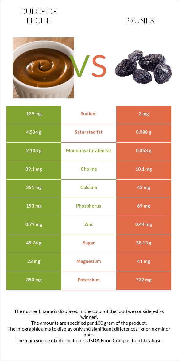 Dulce de Leche vs Prunes infographic