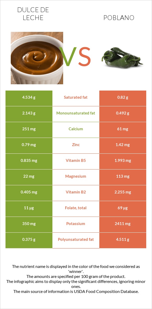 Dulce de Leche vs Poblano infographic