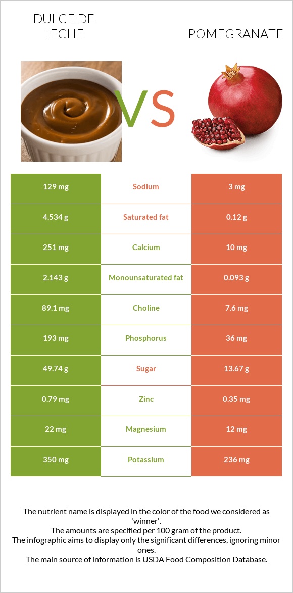 Dulce de Leche vs Pomegranate infographic