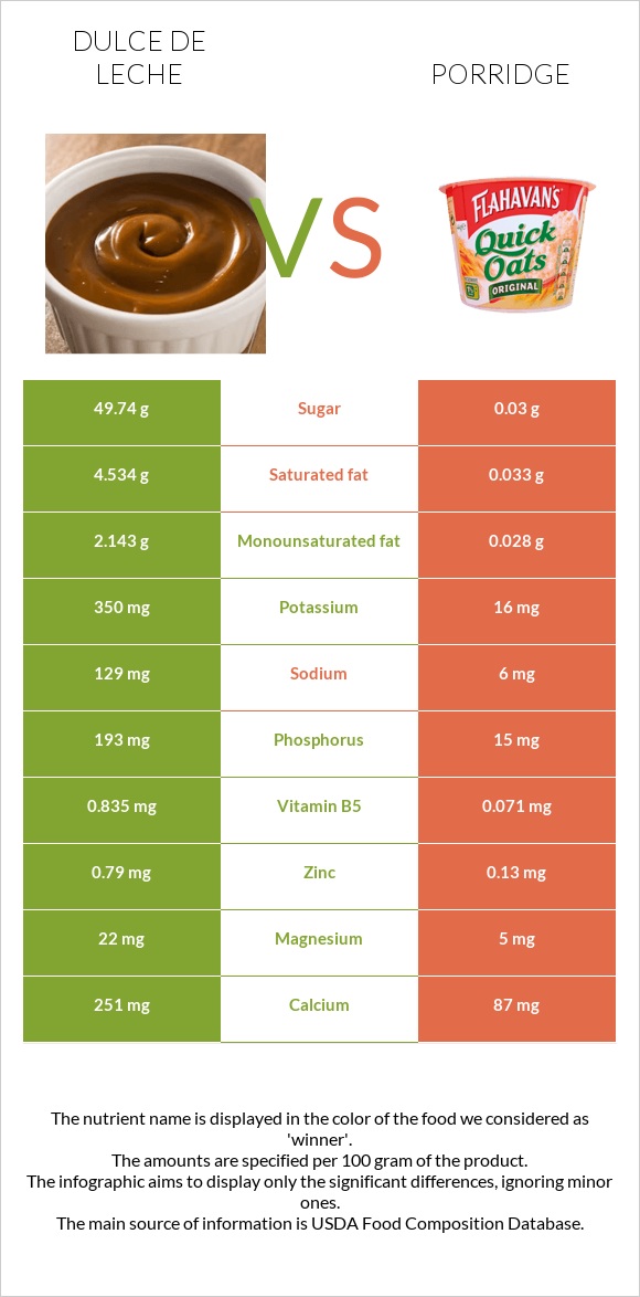 Dulce de Leche vs Porridge infographic