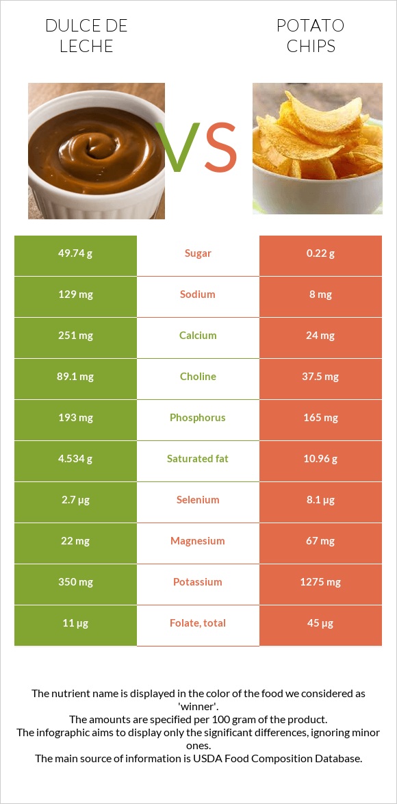 Dulce de Leche vs Potato chips infographic