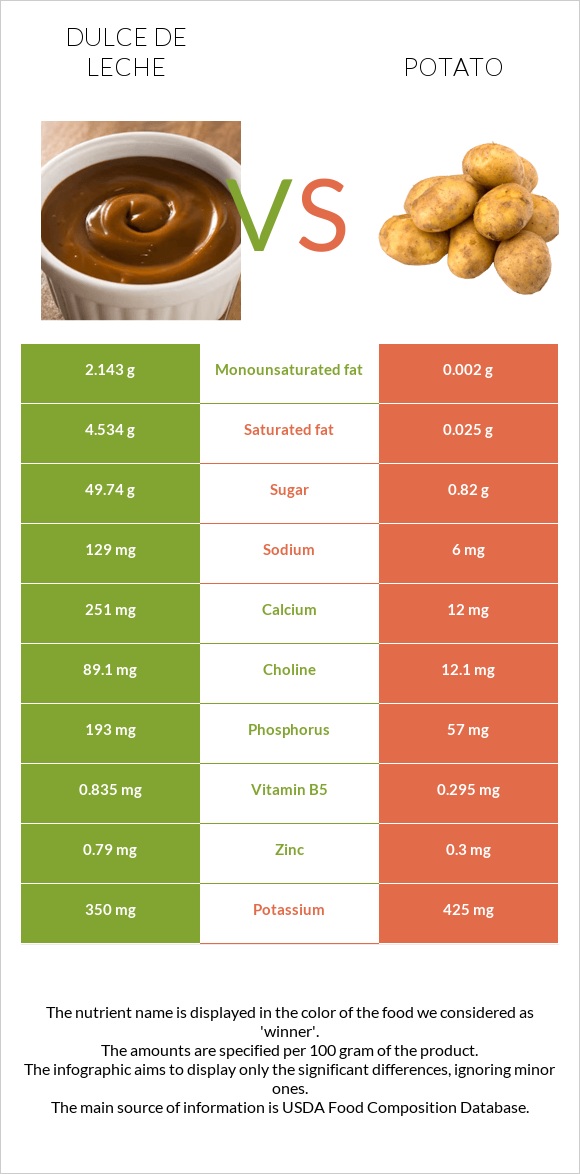 Dulce de Leche vs Potato infographic