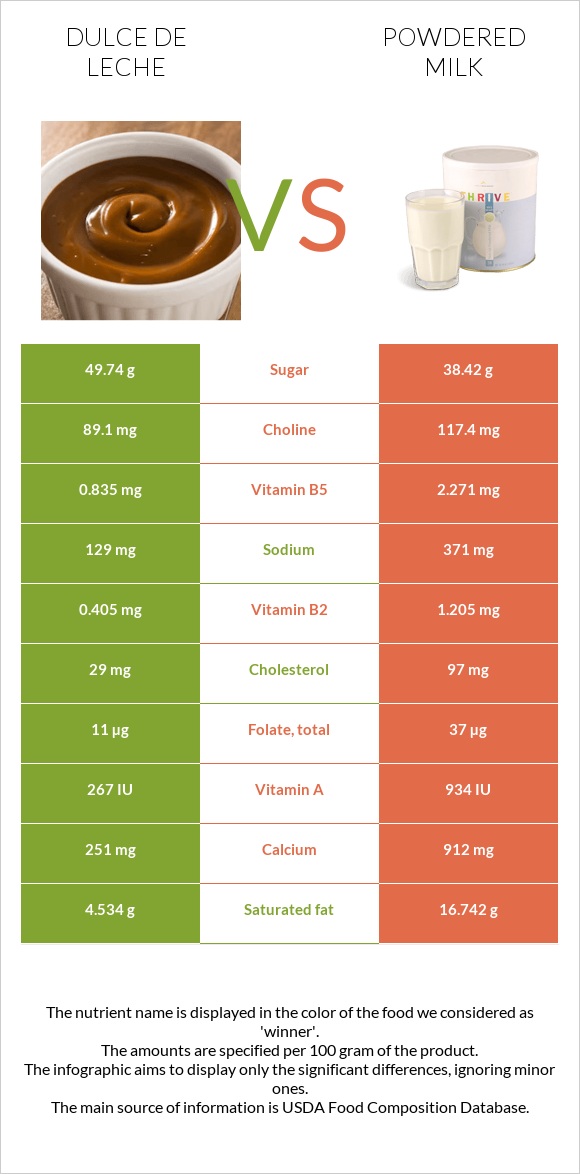 Dulce de Leche vs Powdered milk infographic