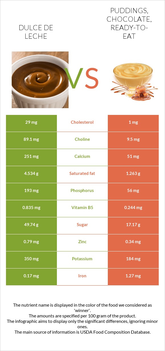 Dulce de Leche vs. Puddings, chocolate, readytoeat — InDepth