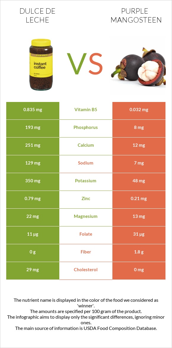 Dulce de Leche vs Purple mangosteen infographic