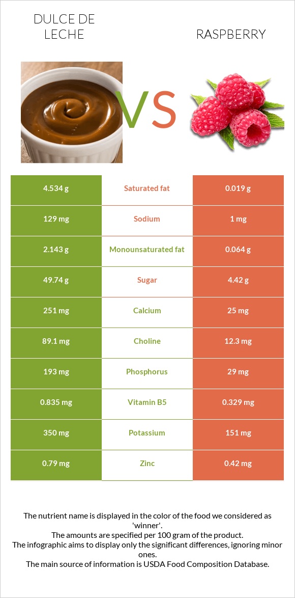 Dulce de Leche vs Ազնվամորի infographic