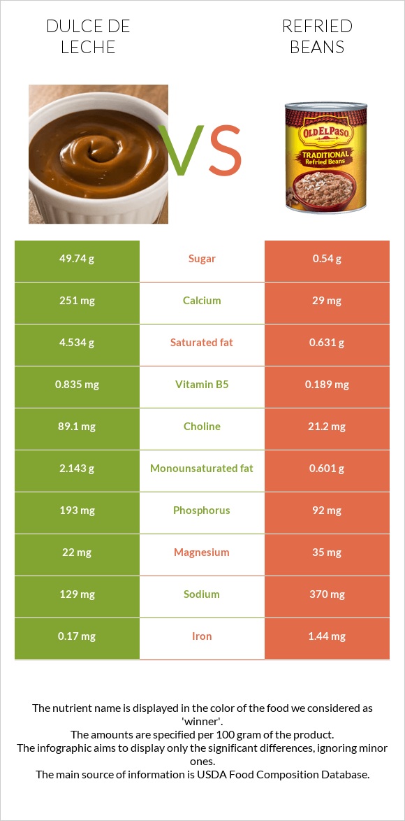 Dulce de Leche vs Refried beans infographic