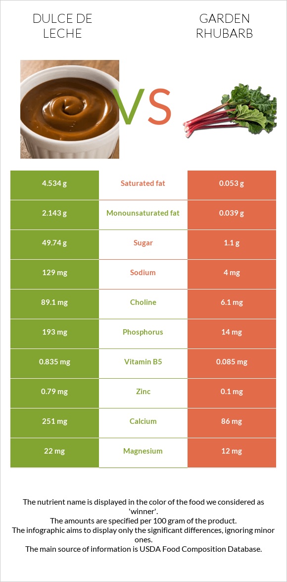 Dulce de Leche vs Garden rhubarb infographic