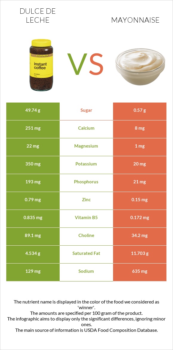 Dulce de Leche vs Mayonnaise infographic
