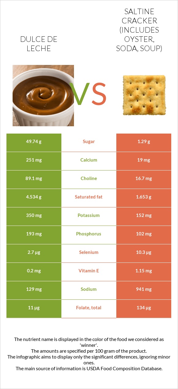 Dulce de Leche vs Saltine cracker (includes oyster, soda, soup) infographic