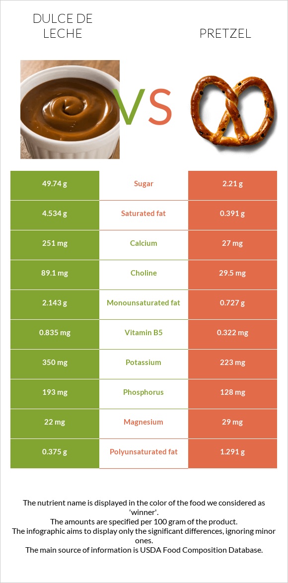 Dulce de Leche vs Pretzel infographic