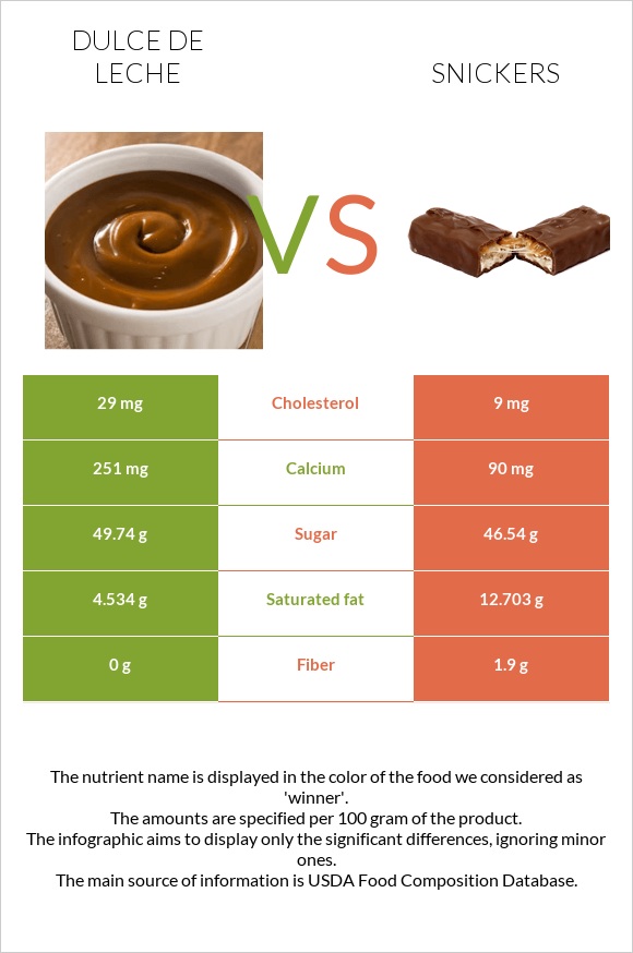 Dulce de Leche vs Snickers infographic