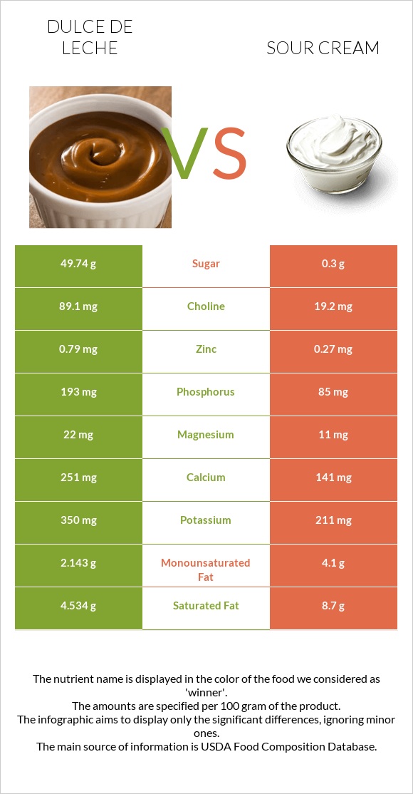 Dulce de Leche vs Sour cream infographic