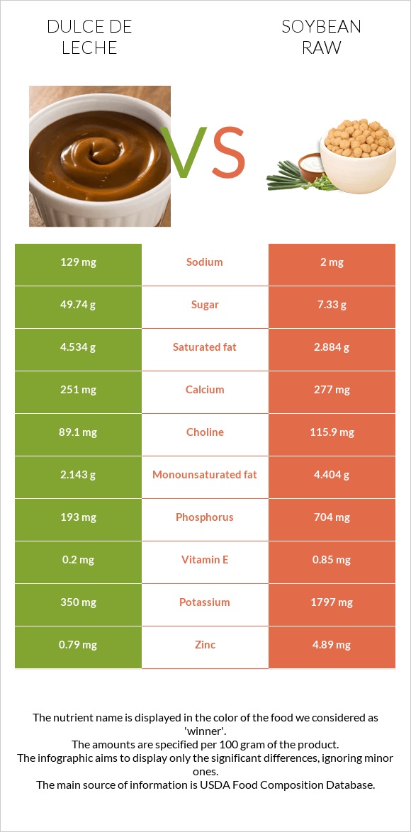 Dulce de Leche vs Soybean raw infographic