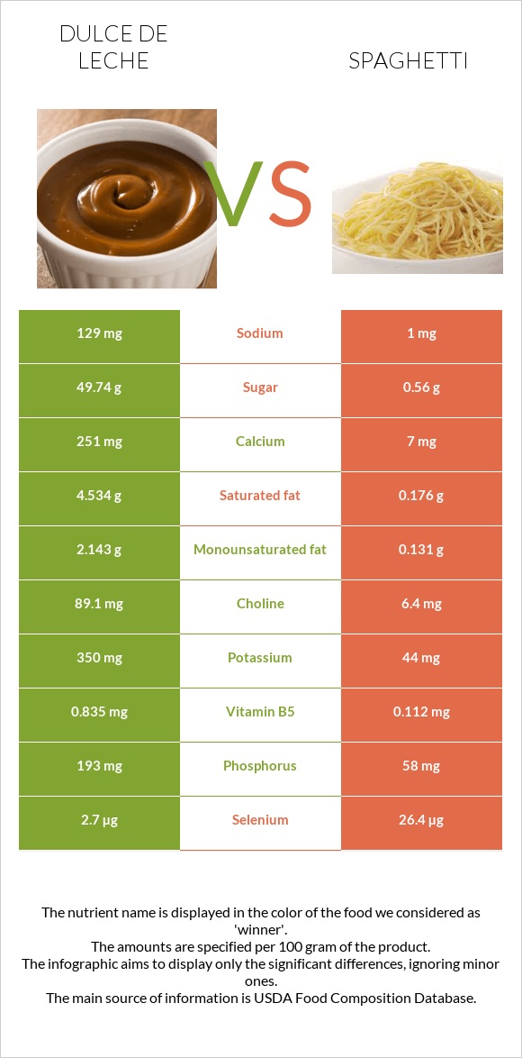 Dulce de Leche vs Spaghetti infographic