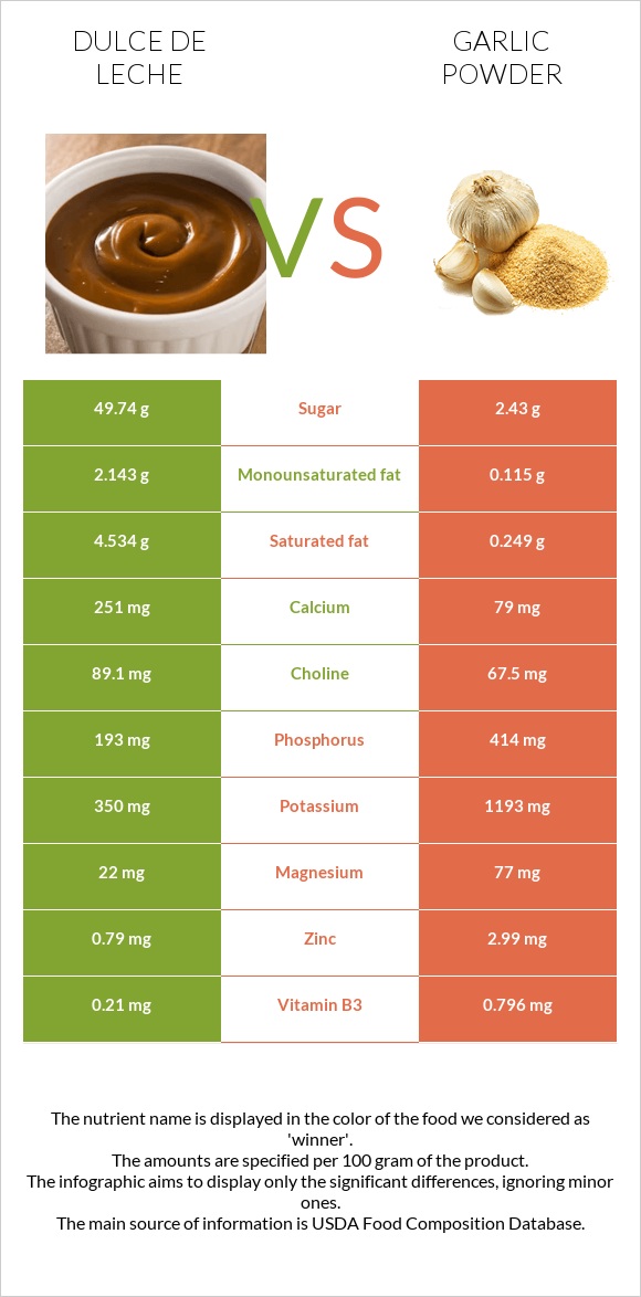 Dulce de Leche vs Garlic powder infographic