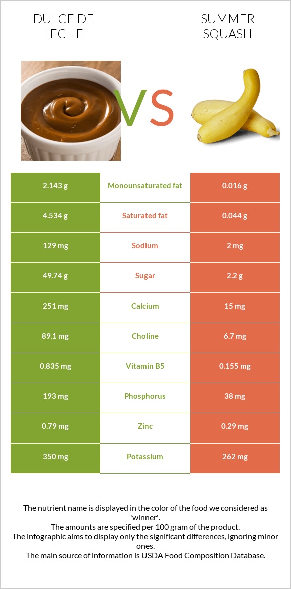 Dulce de Leche vs Summer squash infographic