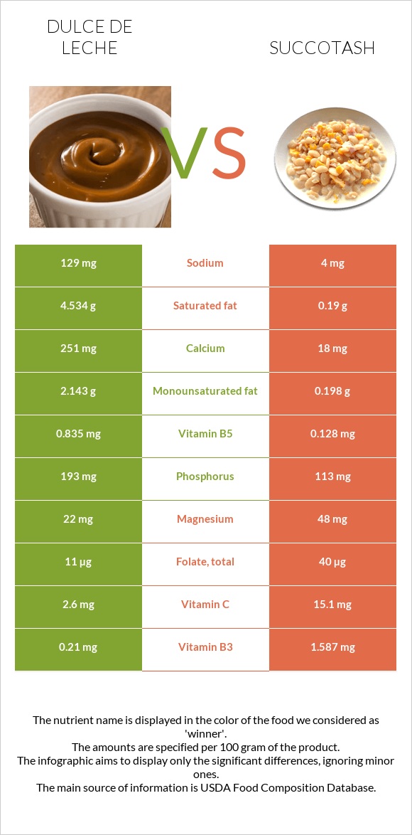 Dulce de Leche vs Succotash infographic