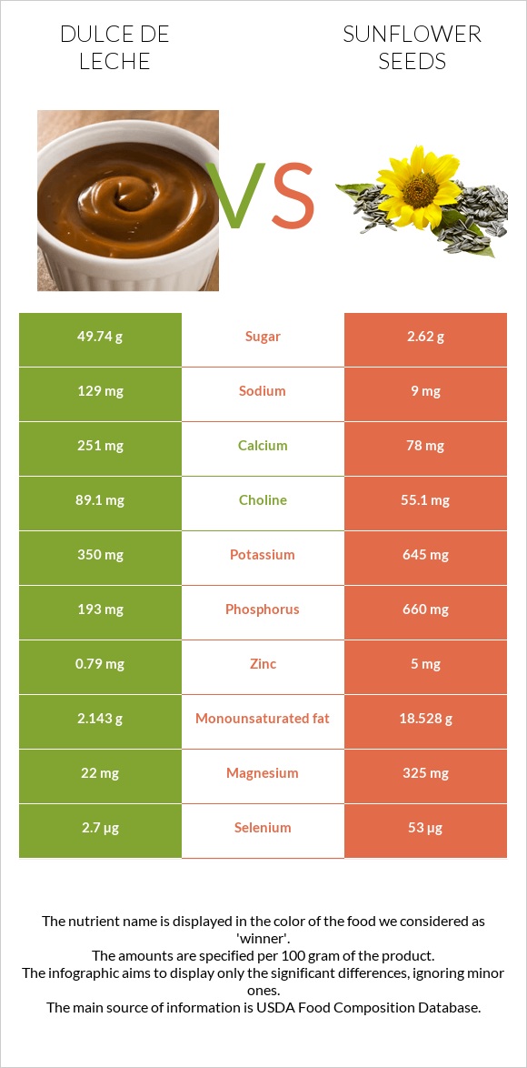 Dulce de Leche vs Sunflower seeds infographic
