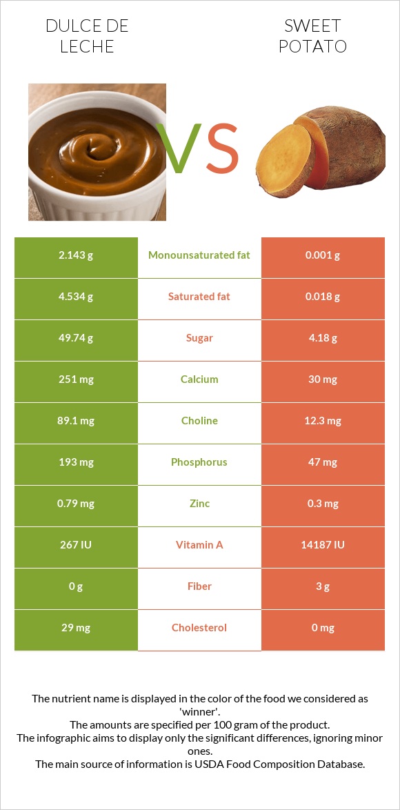Dulce de Leche vs Sweet potato infographic