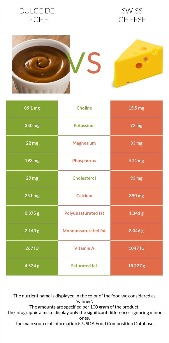 Dulce de Leche vs Swiss cheese infographic